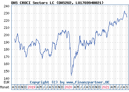 Chart: DWS CROCI Sectors LC (DWS2U2 LU1769940021)