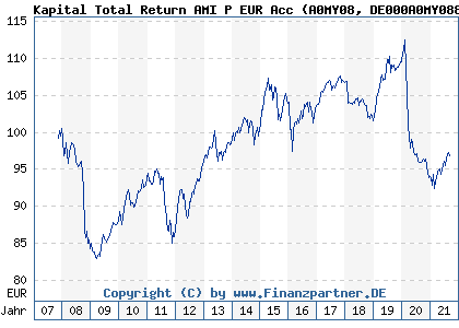 Chart: Kapital Total Return AMI P EUR Acc (A0MY08 DE000A0MY088)