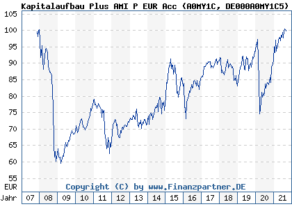 Chart: Kapitalaufbau Plus AMI P EUR Acc (A0MY1C DE000A0MY1C5)