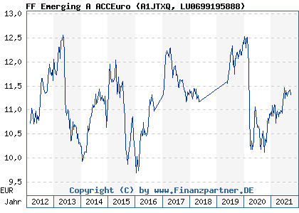 Chart: FF Emerging A ACCEuro (A1JTXQ LU0699195888)