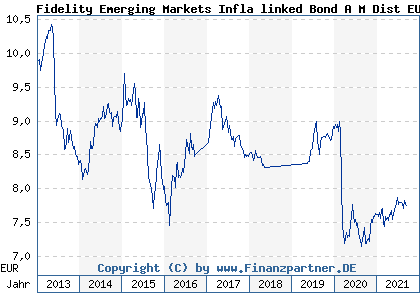 Chart: Fidelity Emerging Markets Infla linked Bond A M Dist EUR (A1J690 LU0840139512)