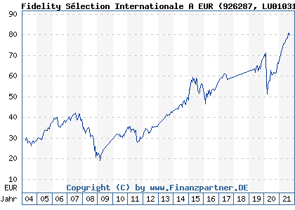 Chart: Fidelity Sélection Internationale A EUR (926287 LU0103193743)