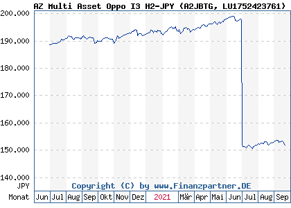 Chart: AZ Multi Asset Oppo I3 H2-JPY (A2JBTG LU1752423761)