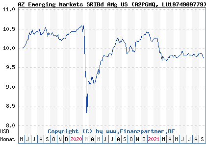 Chart: AZ Emerging Markets SRIBd AMg US (A2PGMQ LU1974909779)