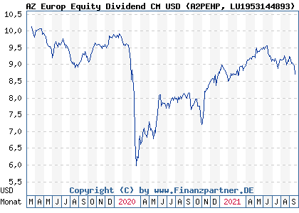 Chart: AZ Europ Equity Dividend CM USD (A2PEHP LU1953144893)