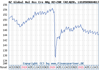 Chart: AZ Global Mul Ass Cre AMg H2-ZAR (A2JQ20 LU1858968461)
