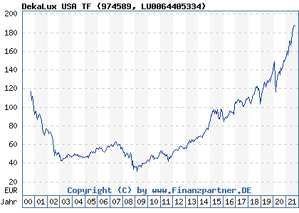 Chart: DekaLux USA TF (974589 LU0064405334)