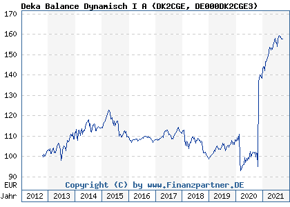 Chart: Deka Balance Dynamisch I A (DK2CGE DE000DK2CGE3)
