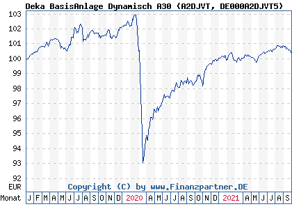 Chart: Deka BasisAnlage Dynamisch A30 (A2DJVT DE000A2DJVT5)