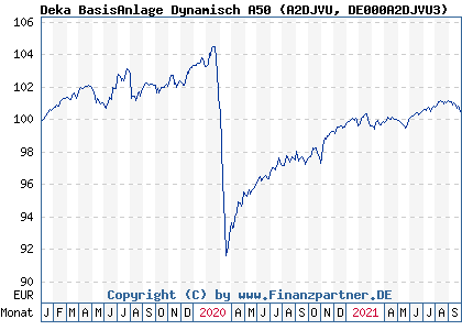 Chart: Deka BasisAnlage Dynamisch A50 (A2DJVU DE000A2DJVU3)