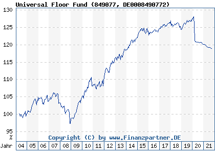 Chart: Universal Floor Fund (849077 DE0008490772)