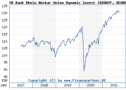 Chart: VR Bank Rhein Neckar Union Dynamic Invest (A2DMVF DE000A2DMVF8)