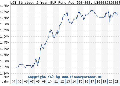 Chart: LGT Strategy 2 Year EUR Fund Acc (964808 LI0008232030)