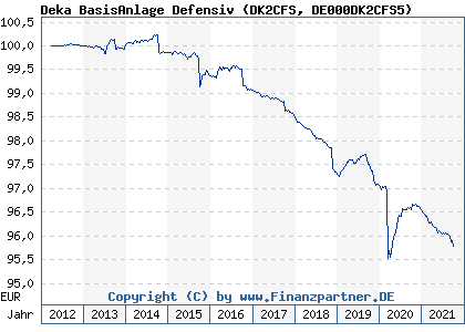 Chart: Deka BasisAnlage Defensiv (DK2CFS DE000DK2CFS5)