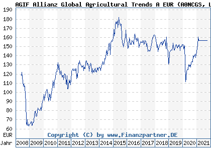 Chart: AGIF Allianz Global Agricultural Trends A EUR (A0NCGS LU0342688198)