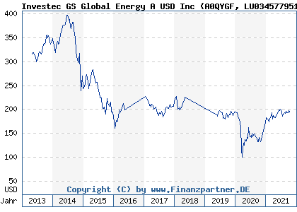 Chart: Investec GS Global Energy A USD Inc (A0QYGF LU0345779515)