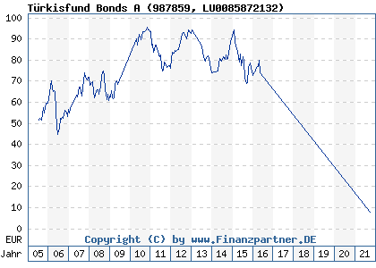 Chart: Türkisfund Bonds A (987859 LU0085872132)