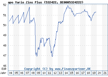 Chart: apo Vario Zins Plus (532422 DE0005324222)