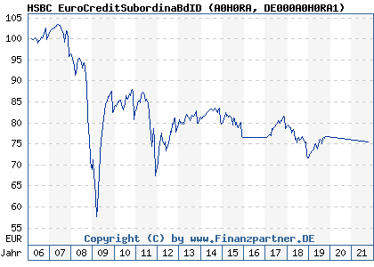 Chart: HSBC EuroCreditSubordinaBdID (A0H0RA DE000A0H0RA1)