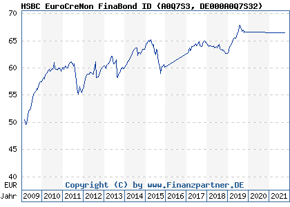 Chart: HSBC EuroCreNon FinaBond ID (A0Q7S3 DE000A0Q7S32)