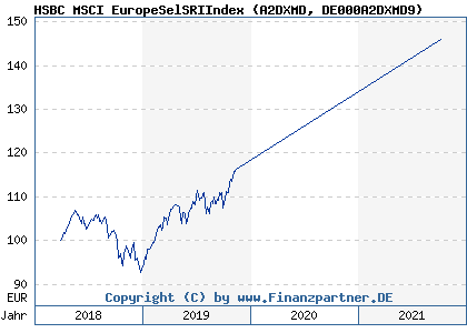 Chart: HSBC MSCI EuropeSelSRIIndex (A2DXMD DE000A2DXMD9)