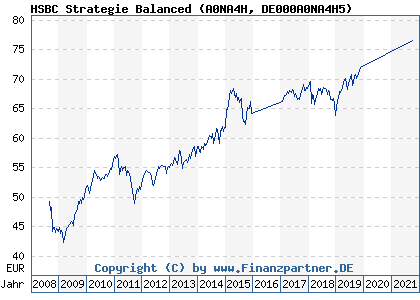 Chart: HSBC Strategie Balanced (A0NA4H DE000A0NA4H5)