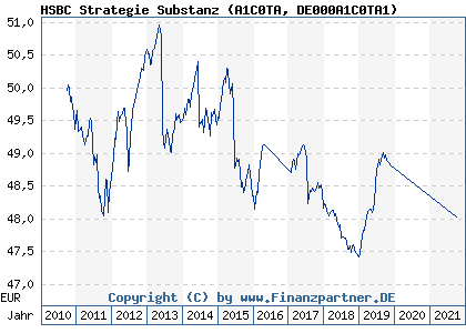 Chart: HSBC Strategie Substanz (A1C0TA DE000A1C0TA1)