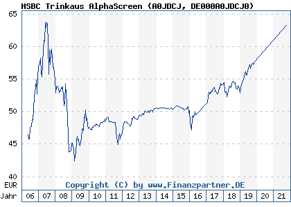 Chart: HSBC Trinkaus AlphaScreen (A0JDCJ DE000A0JDCJ0)