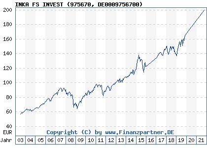 Chart: INKA FS INVEST (975670 DE0009756700)