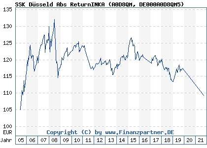 Chart: SSK Düsseld Abs ReturnINKA (A0D8QM DE000A0D8QM5)