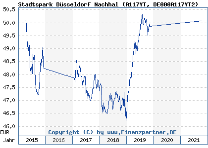 Chart: Stadtspark Düsseldorf Nachhal (A117YT DE000A117YT2)