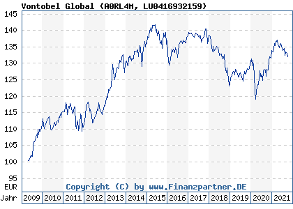 Chart: Vontobel Global (A0RL4M LU0416932159)