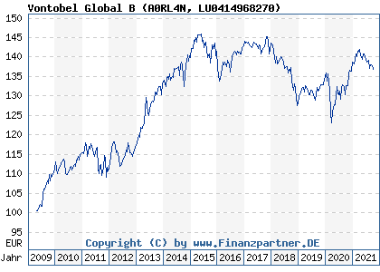 Chart: Vontobel Global B (A0RL4N LU0414968270)