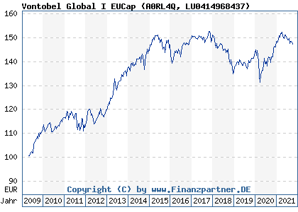 Chart: Vontobel Global I EUCap (A0RL4Q LU0414968437)