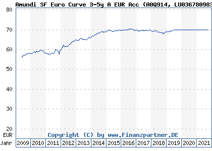 Chart: Amundi SF Euro Curve 3-5y A EUR Acc (A0Q914 LU0367809836)