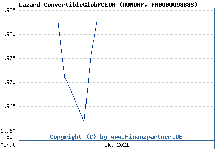 Chart: Lazard ConvertibleGlobPCEUR (A0NDMP FR0000098683)