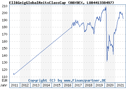 Chart: Ell&GeigGlobalReitsClassCap (A0X9EX LU0441338497)