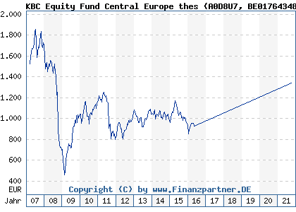 Chart: KBC Equity Fund Central Europe thes (A0D8U7 BE0176434885)