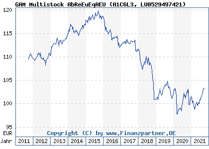 Chart: GAM Multistock AbReEuEqAEU (A1C6L3 LU0529497421)
