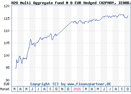 Chart: H2O Multi Aggregate Fund N B EUR Hedged (A2PHAY IE00BJBM0R42)