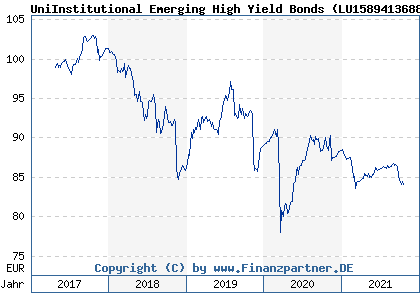 Chart: UniInstitutional Emerging High Yield Bonds ( LU1589413688)