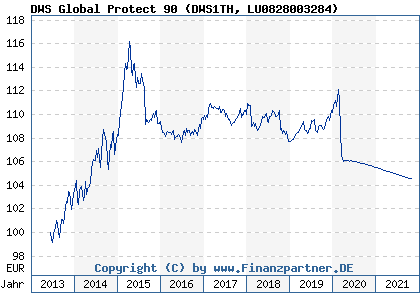 Chart: DWS Global Protect 90 (DWS1TH LU0828003284)