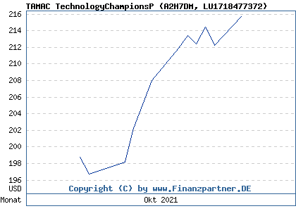 Chart: TAMAC TechnologyChampionsP (A2H7DM LU1718477372)