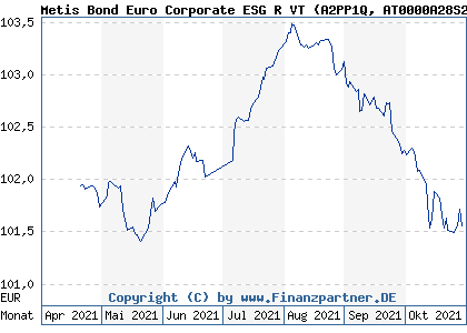 Chart: Metis Bond Euro Corporate ESG R VT (A2PP1Q AT0000A28S25)