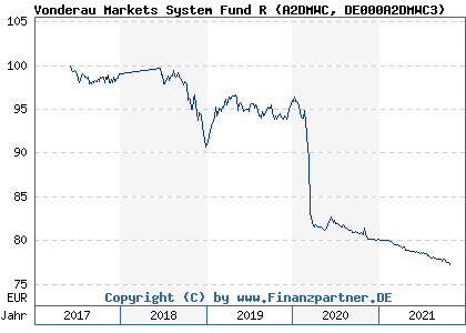 Chart: Vonderau Markets System Fund R (A2DMWC DE000A2DMWC3)