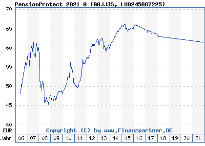 Chart: PensionProtect 2021 A (A0JJ3S LU0245087225)