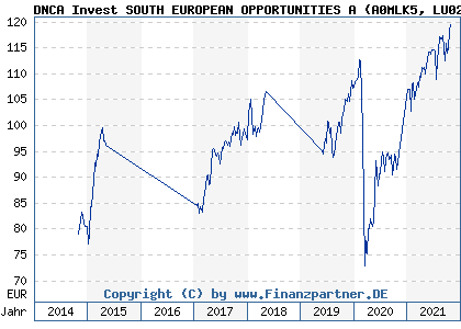 Chart: DNCA Invest SOUTH EUROPEAN OPPORTUNITIES A (A0MLK5 LU0284395638)