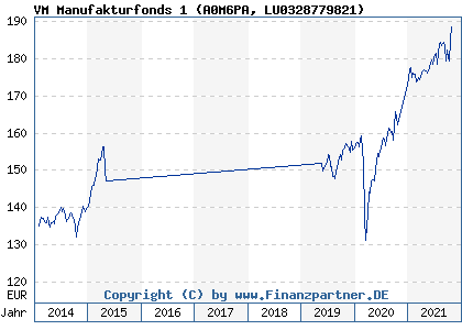 Chart: VM Manufakturfonds 1 (A0M6PA LU0328779821)