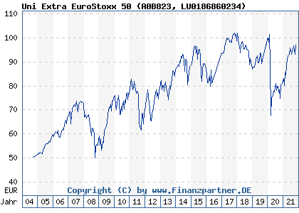 Chart: Uni Extra EuroStoxx 50 (A0B823 LU0186860234)