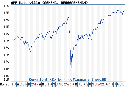 Chart: MPF Waterville (A0M8HC DE000A0M8HC4)